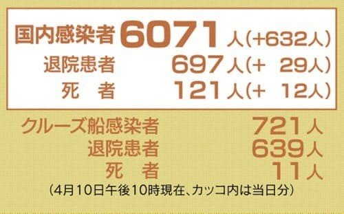 新型コロナ 46都道府県で6071人感染 4月10日午後10時現在 2 22 9 14 4 10 23 04更新 風見鶏 Note