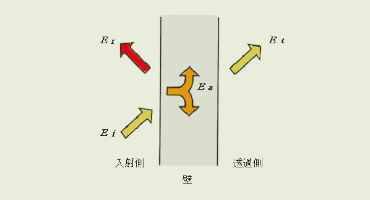 一級建築士学科試験で学ぶ…改正建築基準法では遮音上界壁を天井裏等に達せしめなくてよくなった|co-師@建築士の塾 by archicom