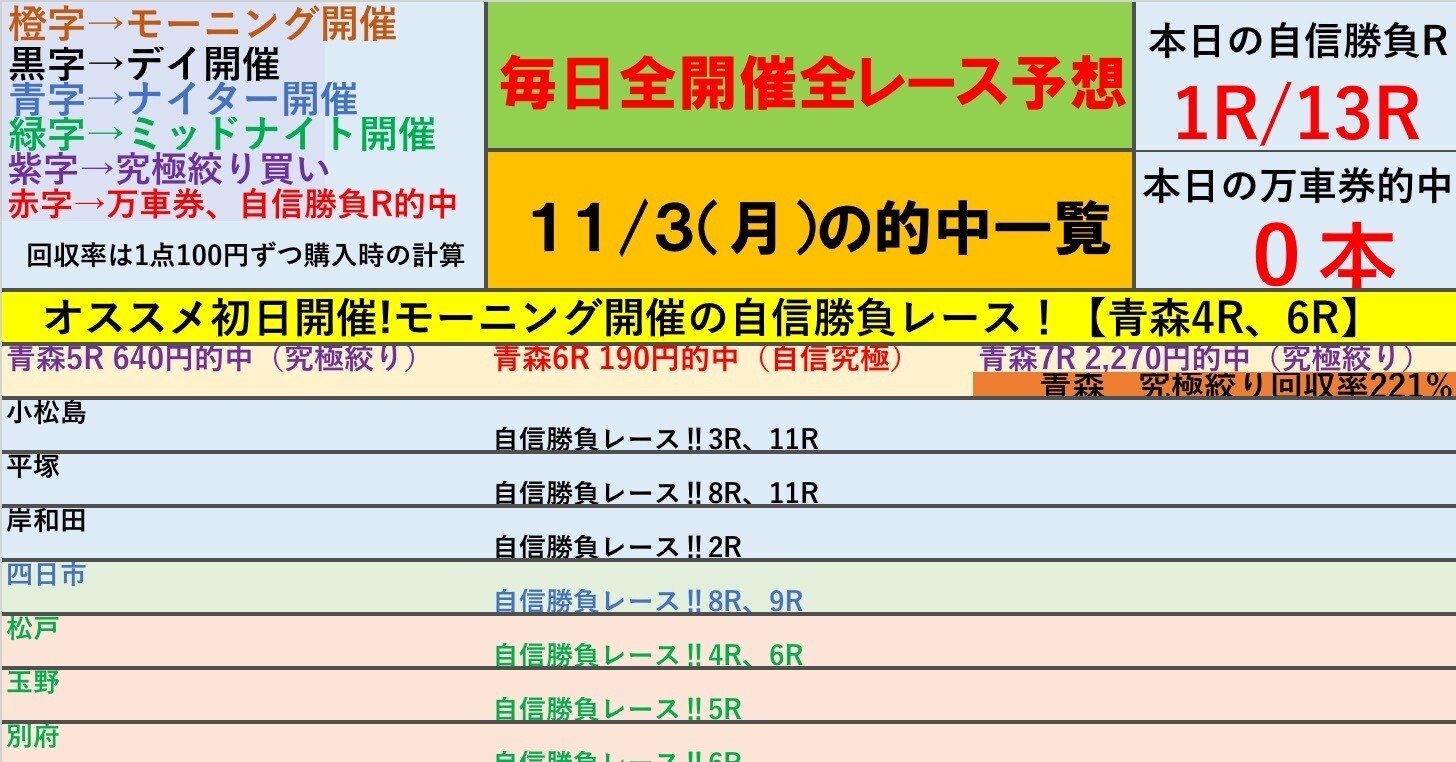 青森初日開催は究極絞り回収率221%😊11/3（月）☀️モーニング開催