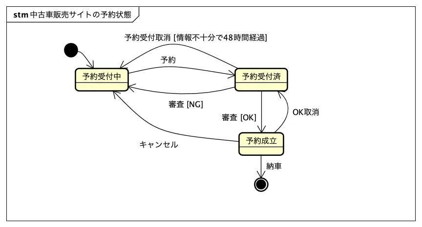 中古車販売サイトの予約状態