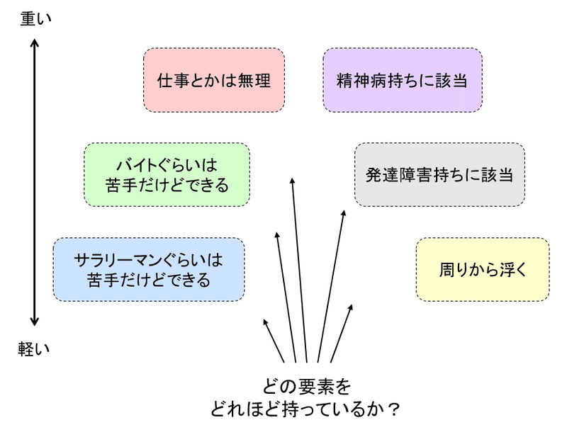 社会不適合者の能力特化論 前置き Raimu Note 社会不適合者の能力特化論 前置き Raimu Note