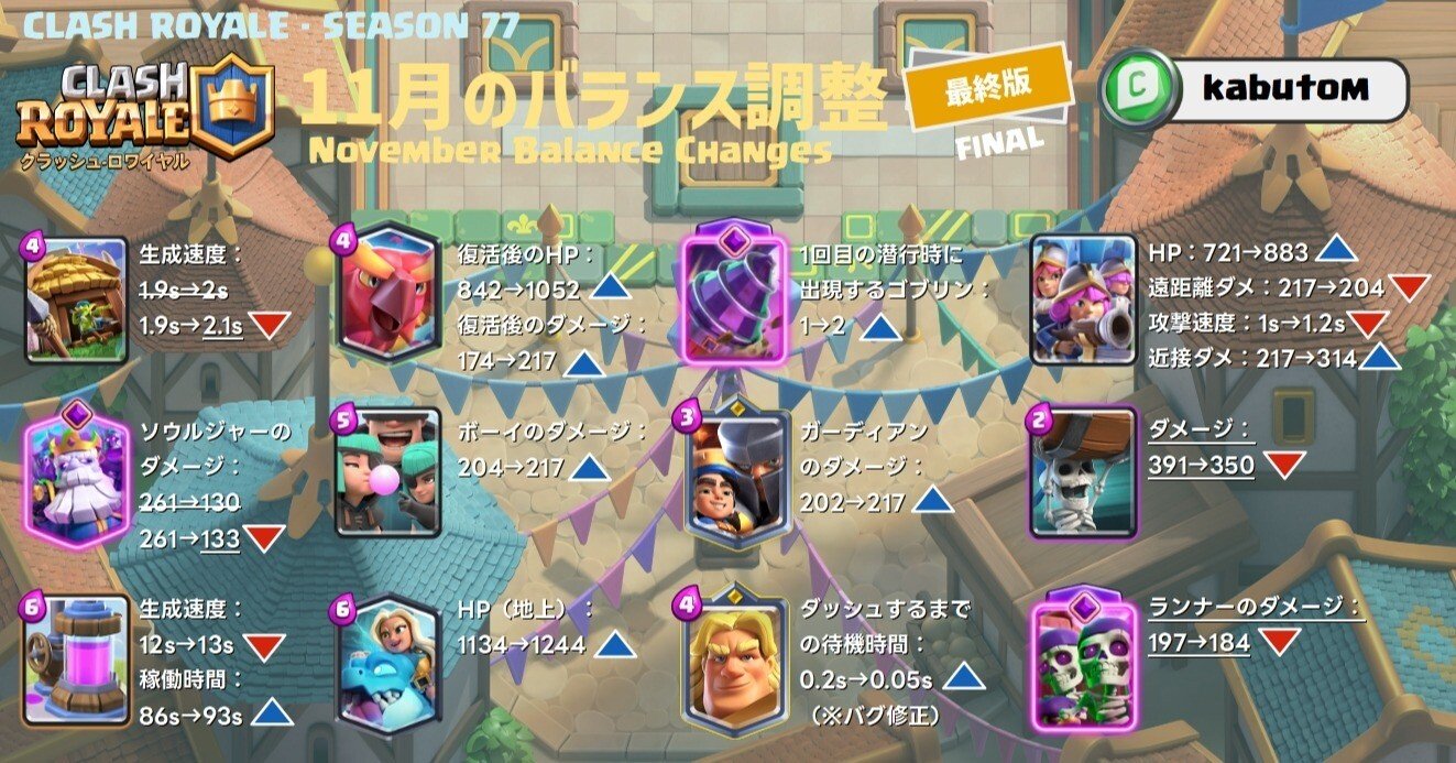 クラロワ | バランス調整の最終版(Season 77) 2025-11｜kabutom