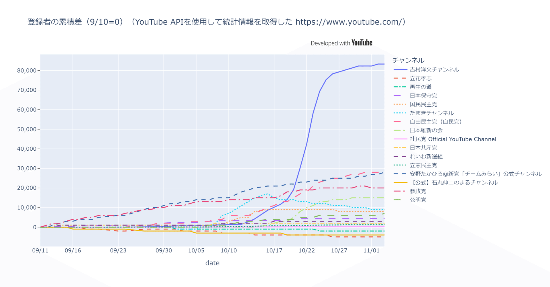 政党YouTube登録者数の推移（高市政権誕生時）｜Tsukasa Tanihara（谷原つかさ）