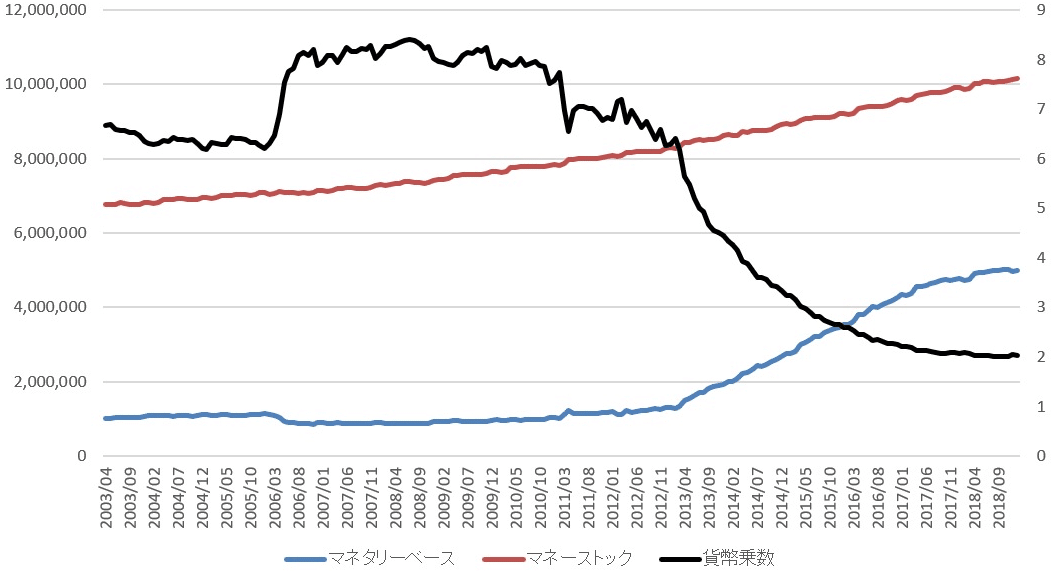 三橋さんマネタリーベースとマネーストックの推移