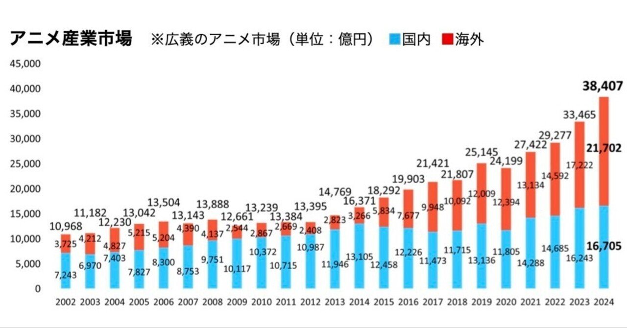 すでに日本のアニメの産業市場は、海外市場が日本市場を規模でも大幅に上回っているらしい｜徳力基彦（tokuriki）