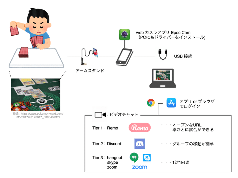 リモートポケカに一番良い環境を模索してみた Seriri Note