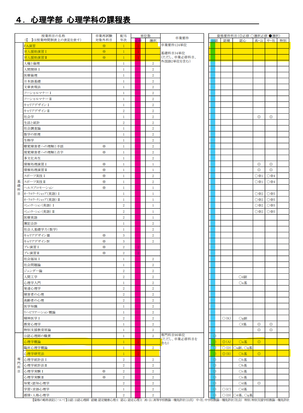 臨床検査技師 必修科目・関連科目 履修登録について（準備編その1）｜大阪人間科学大学 SA