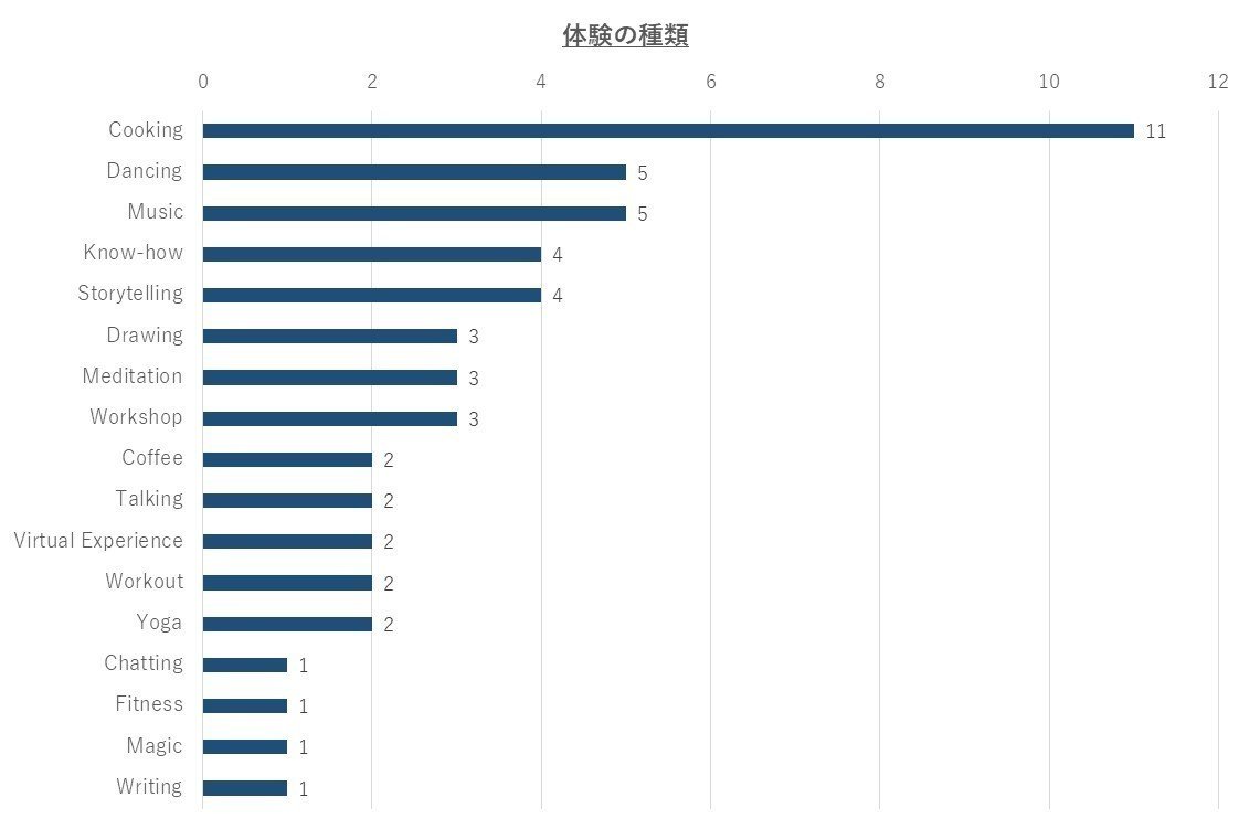 体験種類