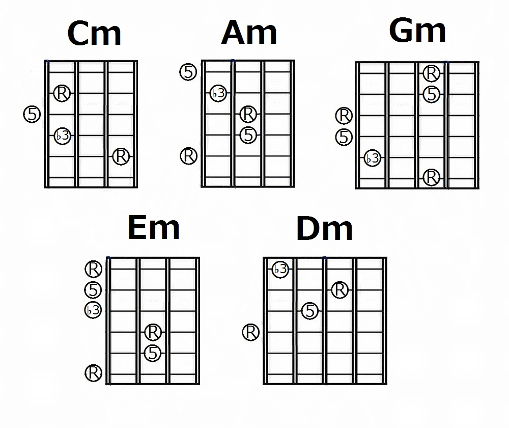 ギター初心者が覚えるべき、たった5つのコード｜Shimo-t