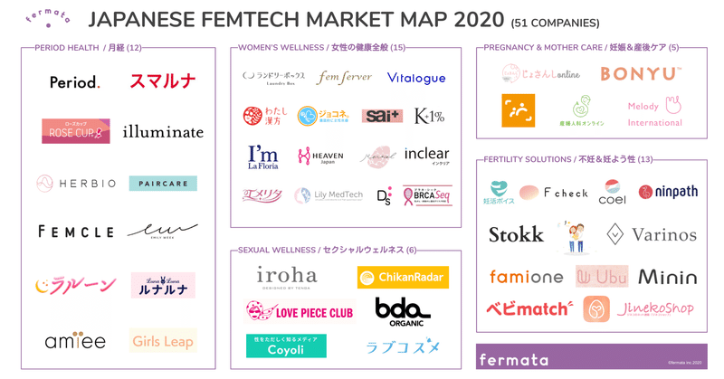 2020年4月版 日本国内femtech フェムテック マーケットマップ発表 Hellofermata Note
