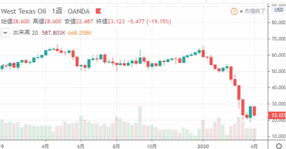 逆オイルショックは世界を変える 日本を復活させる 動画要約 がくり 投資垢 Note