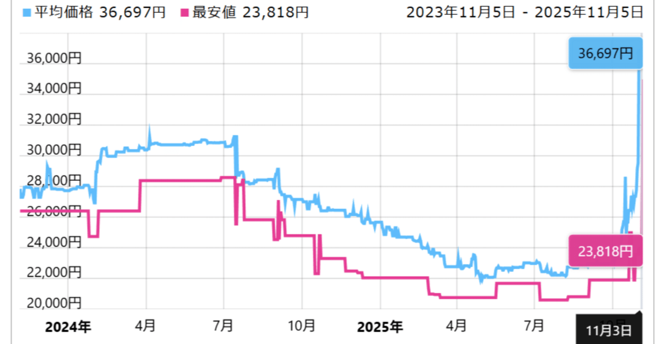 たぶん10年ぶりくらいの自作11-2（閑話、メモリー価格高騰編）｜オジサンの流儀【充電中】