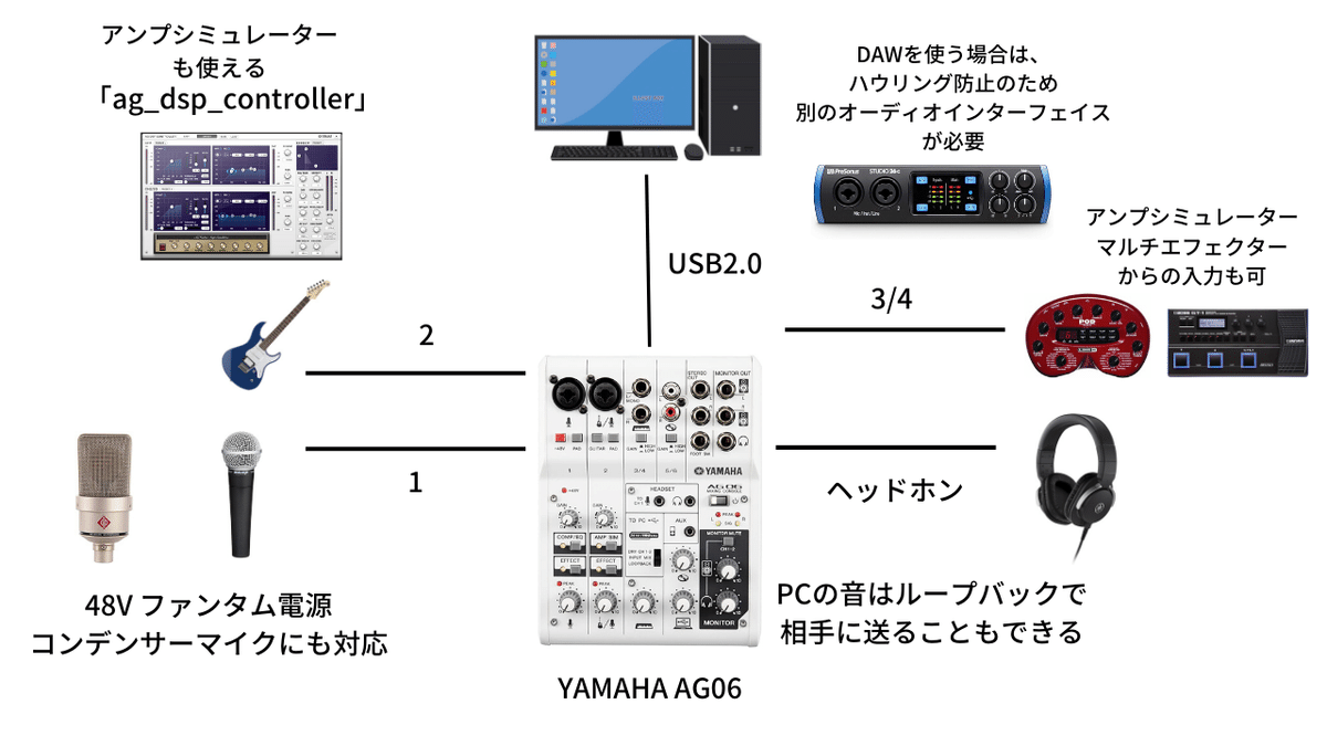 YAMAHA AG06 検証してみた｜苅田盛介