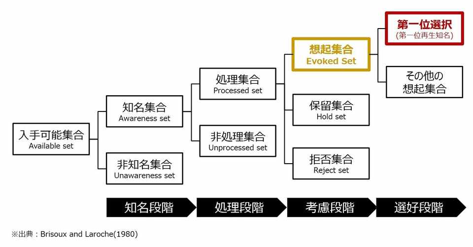 これからは 一番最初に思い出してもらえるブランド しか生き残れない