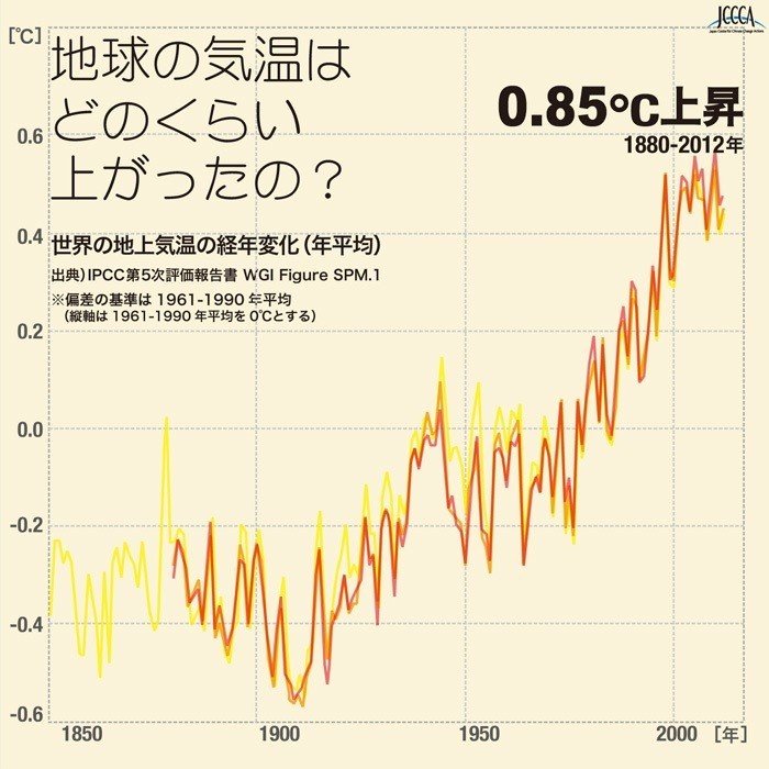 世界の地上気温の経年変化（年平均）