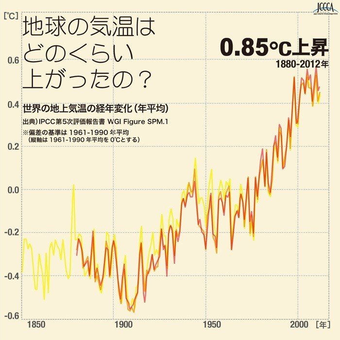 環境 気候変動問題のグラフ Zuid Note