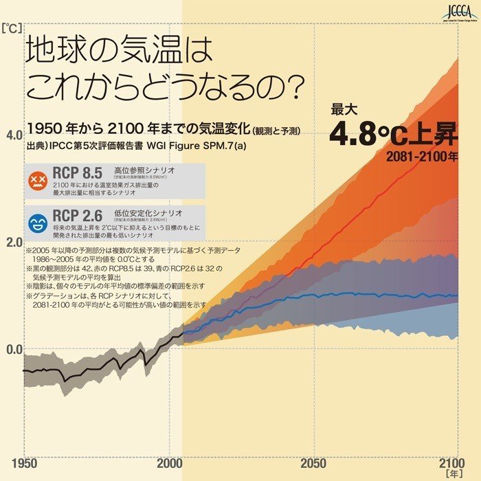 1950～2100年までの気温変化（観測と予測）