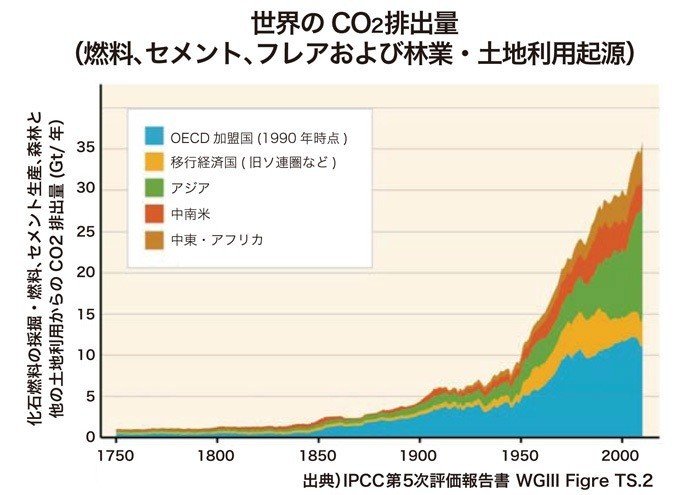 世界の二酸化炭素排出量の推移