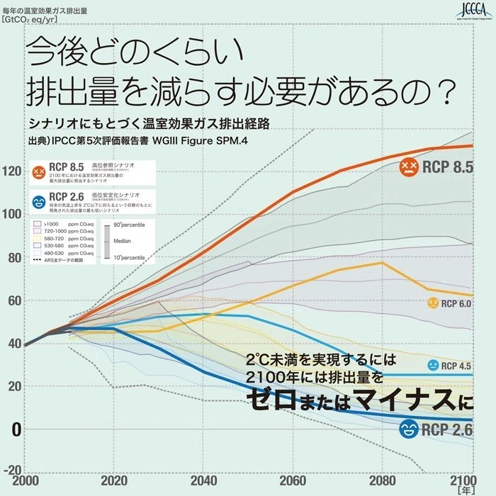 環境】気候変動問題のグラフ｜zuid