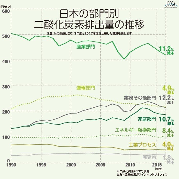 日本の部門別二酸化炭素排出量の推移