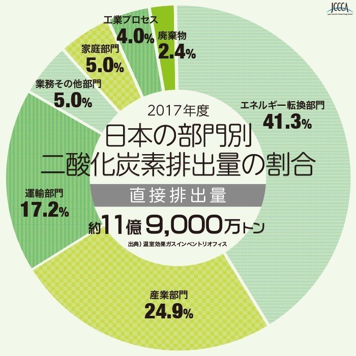 日本の部門別二酸化炭素排出量の割合　-各部門の直接排出量-