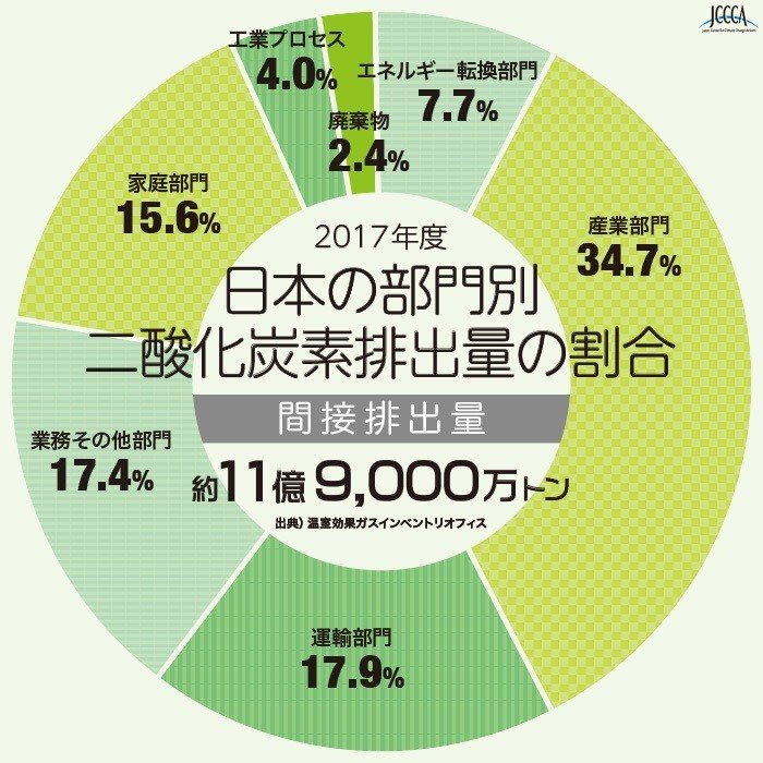日本の部門別二酸化炭素排出量　-各部門の間接排出量-