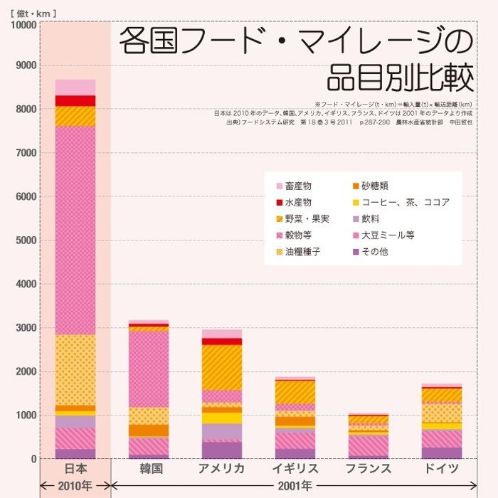 各国フード・マイレージの品目別比較