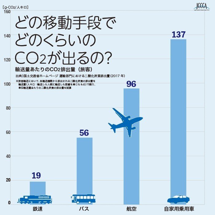 輸送量あたりの二酸化炭素排出量