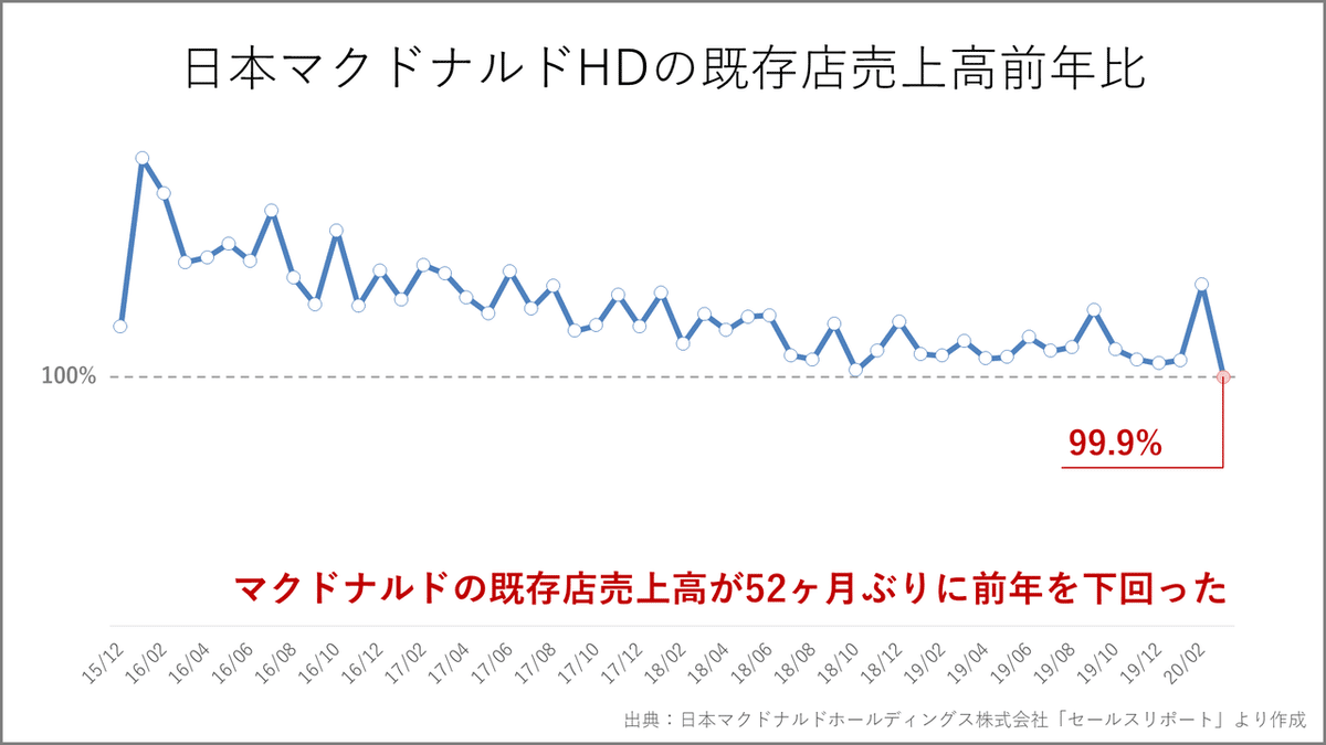 日本マクドナルドHDの既存店売上高_2