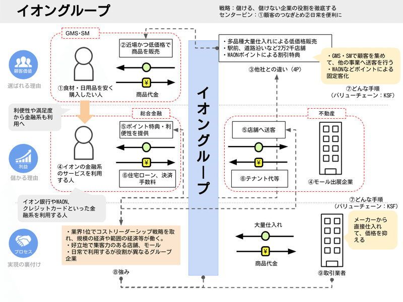 図解 なぜ イオングループは儲かるのか ソラッチ 戦略図解 Note