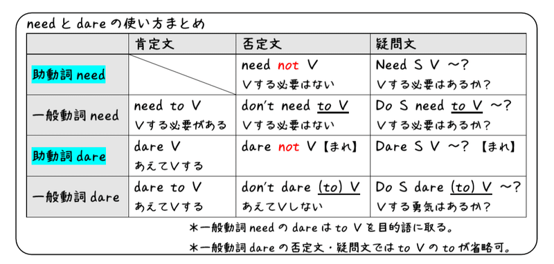 英文法解説 テーマ７ 助動詞 第５回 他にもあるぞ こんな助動詞 あんな助動詞 タナカケンスケ プロ予備校講師 英語 Note