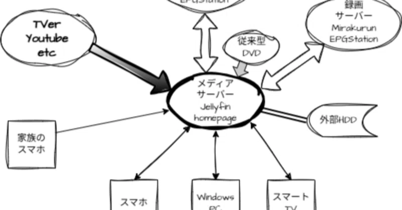 テレビ録画メディアサーバー構築入門（第２５回） 