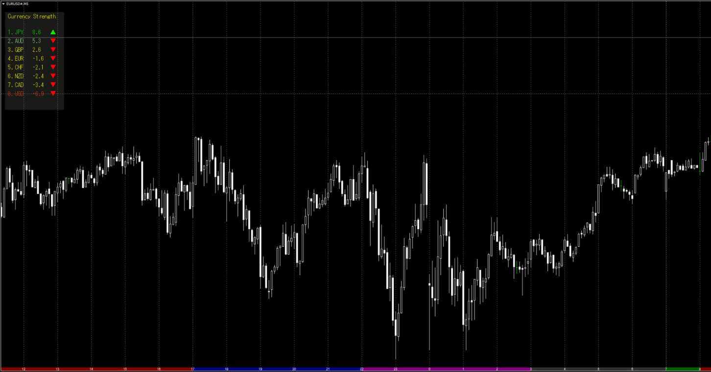 通貨強弱のインジケーターを作ってみた｜旋律のN