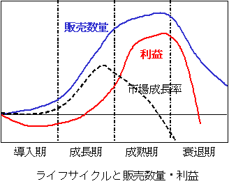 製品ライフ サイクル論 Plc理論 とプロダクト ポートフォリオ マネジメント Ppl レビットから学ぶマーケティング論 4 世界現代史研究所 Note 製品ライフ サイクル論 Plc理論 とプロダクト ポートフォリオ マネジメント Ppl レビットから学ぶマーケティング論 4 世界現代史研究所 Note