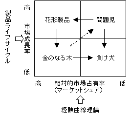 製品ライフ サイクル論 Plc理論 とプロダクト ポートフォリオ マネジメント Ppl レビットから学ぶマーケティング論 ４ 世界現代史研究所 Note