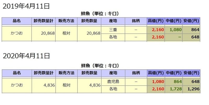 値段の比較