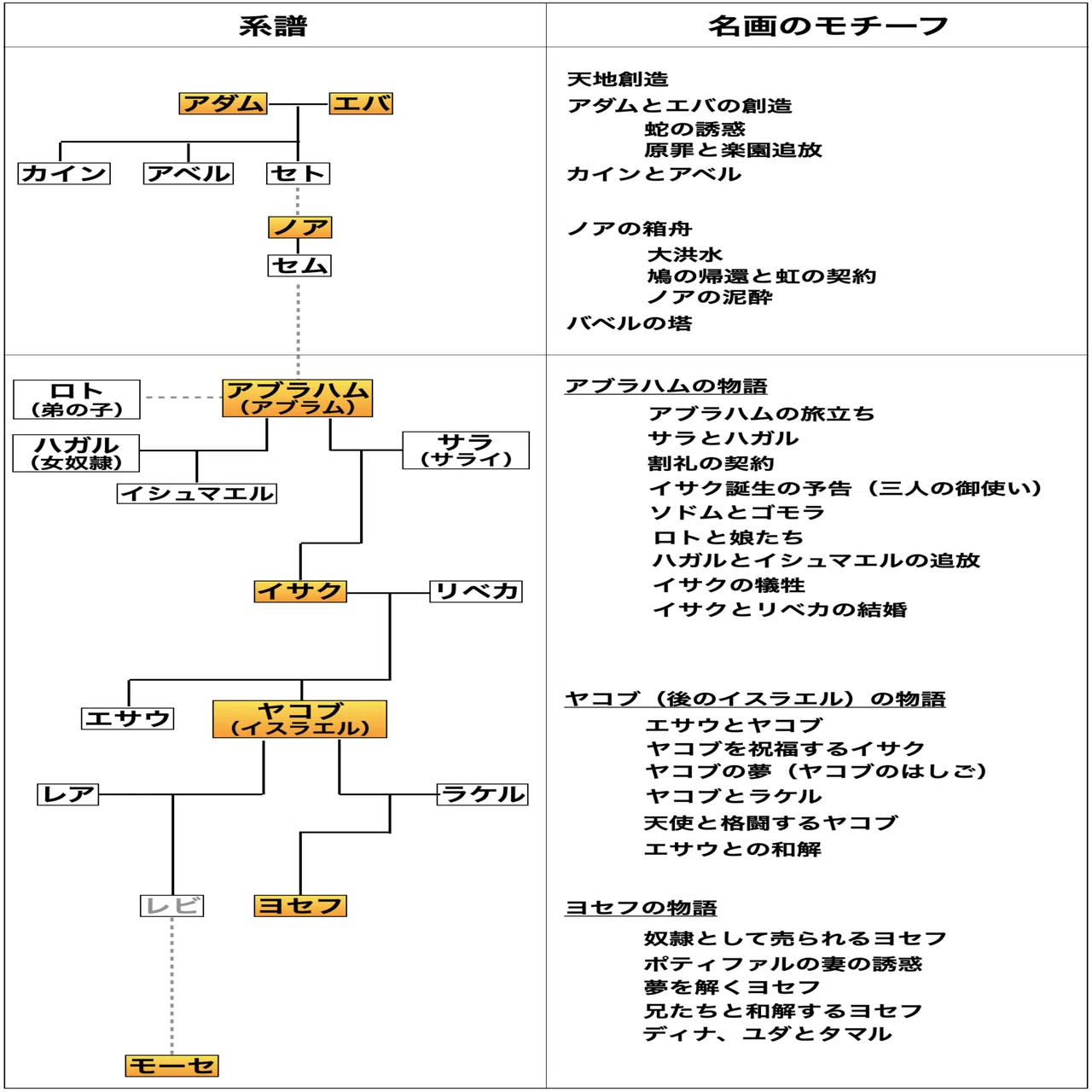 聖書や神話を知らんと理解できんアートが多いのでエピソード別にまとめ