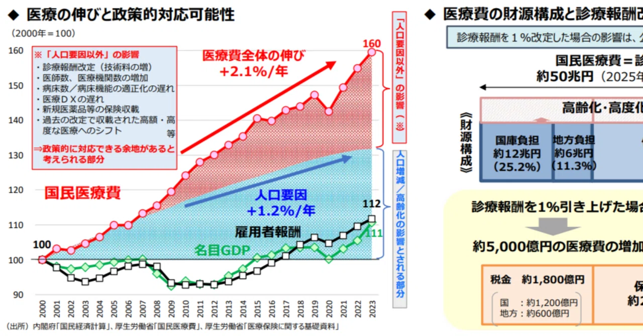 医療制度の「構造的見直し」と2026年度診療報酬改定の方向性をまとめ