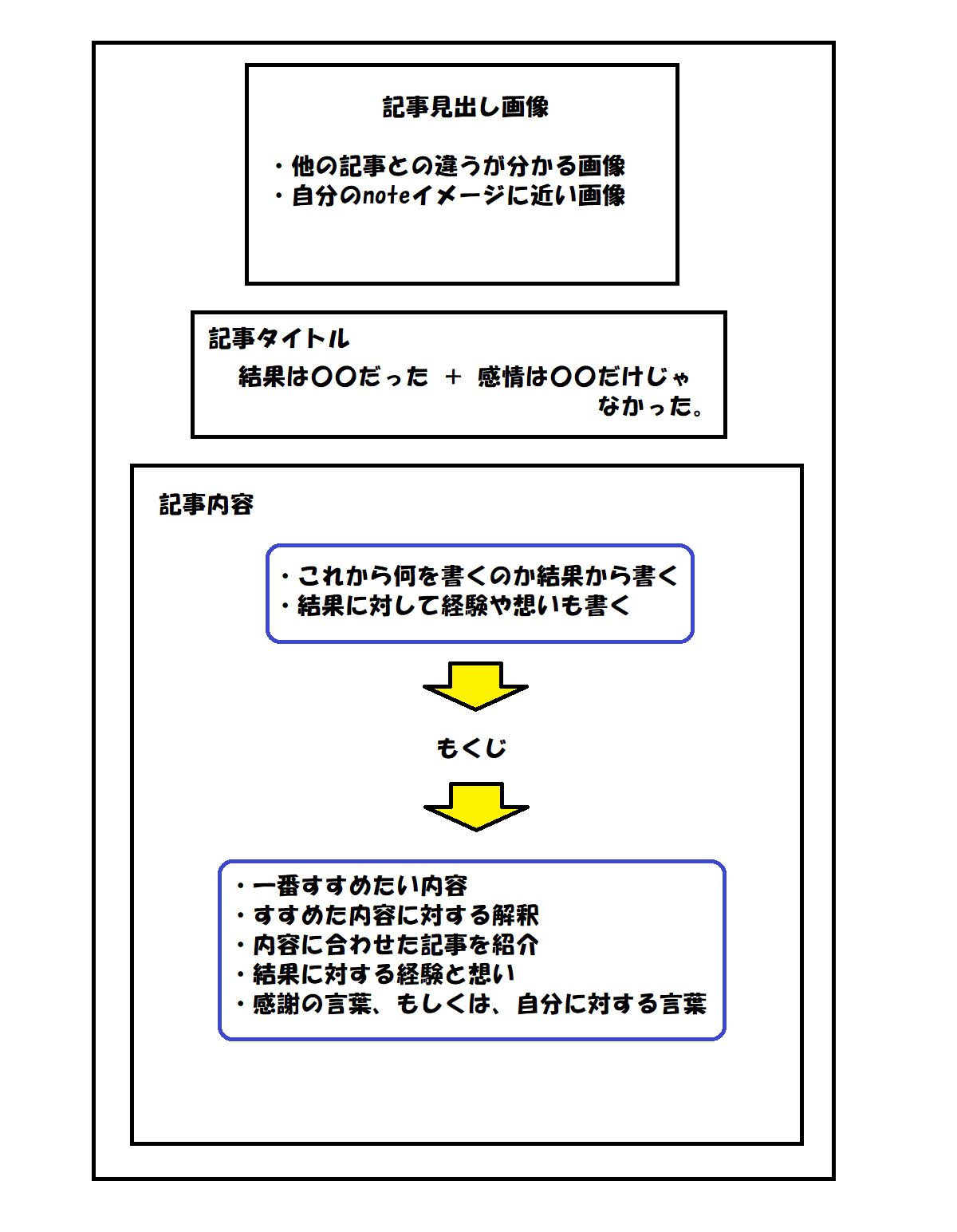 固定記事の作り方イメージ