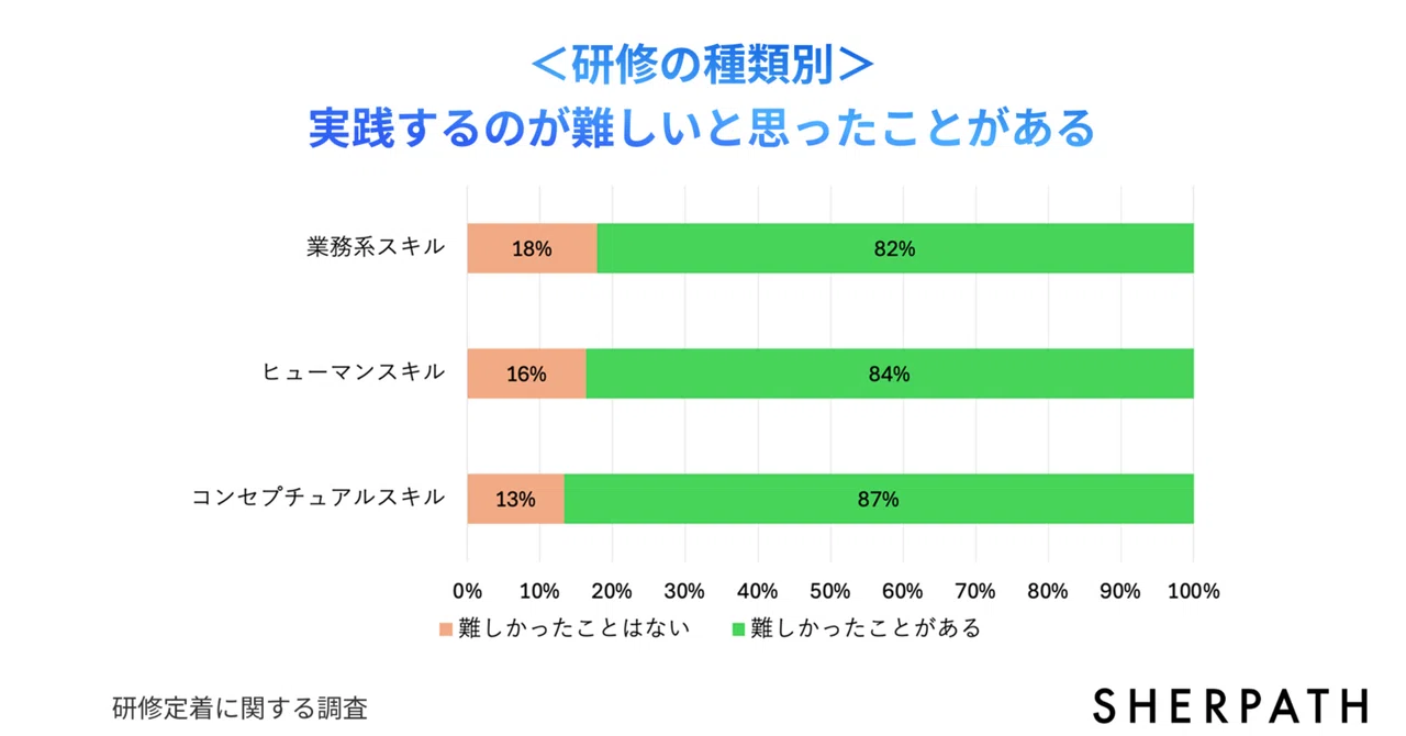Sharpath 「AI時代の研修定着に関する調査レポート」をリリースしました(シェルパスTimes|2025.10.29)|シェルパス SHERPATH