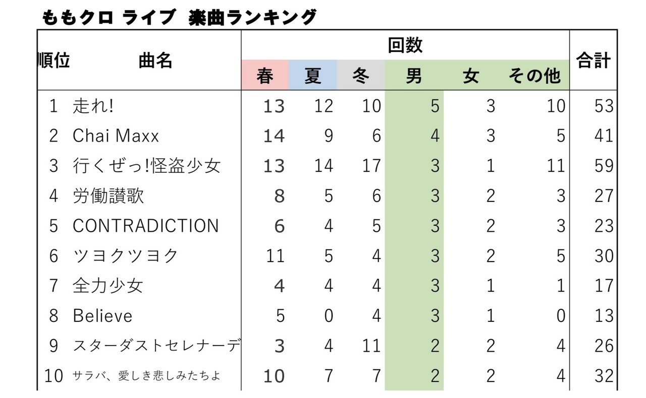 ももクロの過去の主要ライブのセトリと 歌われた楽曲回数トップ10まとめてみた たいしょお Note