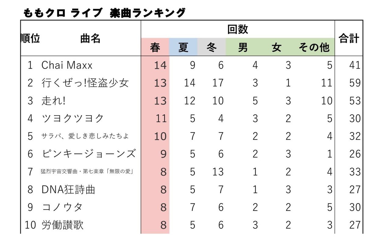 ももクロの過去の主要ライブのセトリと 歌われた楽曲回数トップ10まとめてみた たいしょお Note ももクロの過去の主要ライブのセトリと 歌われた楽曲回数トップ10まとめてみた たいしょお Note