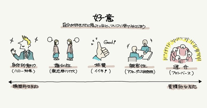 好意 好きだからokの錯覚 行動経済学とデザイン14 ジマタロ Note