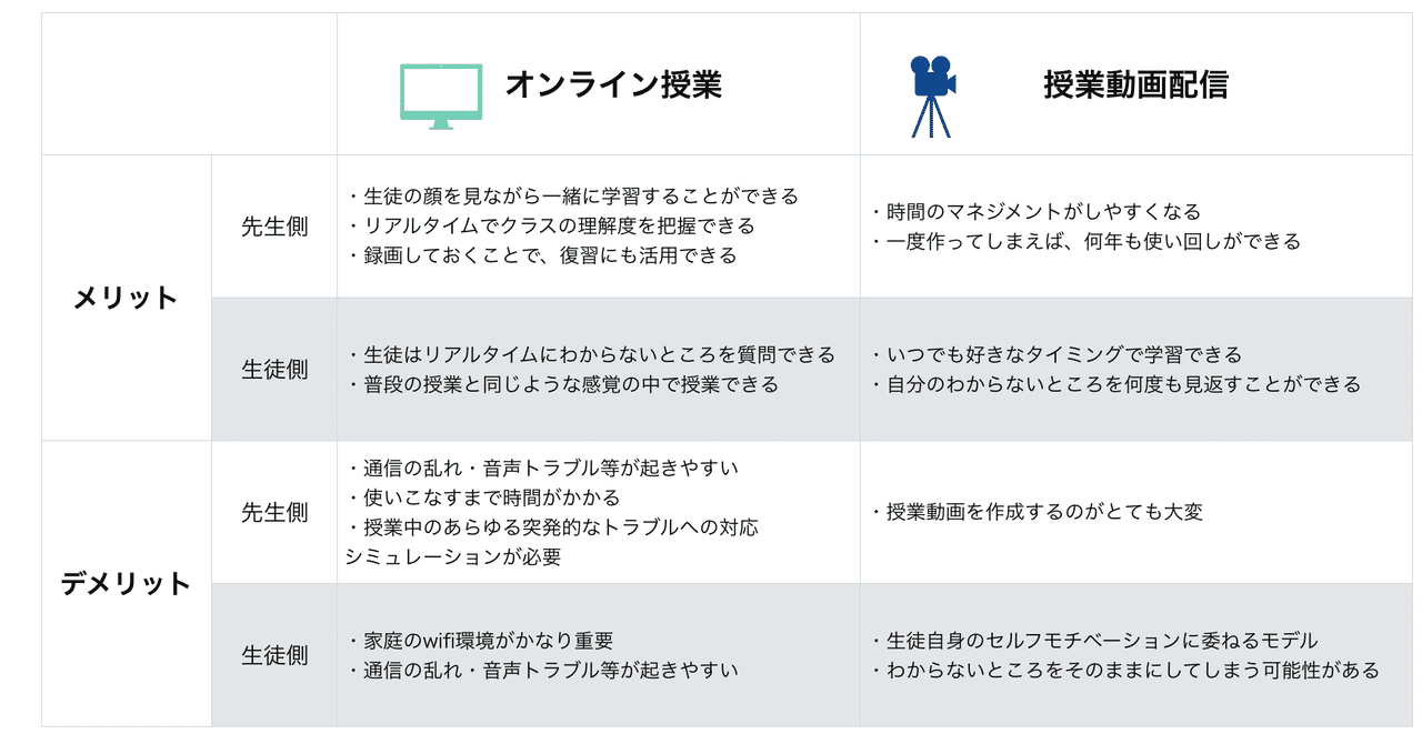遠隔オンライン授業vs授業動画配信 メリットとデメリット Shunsuke Mori 教育者のためのict活用辞書 Note