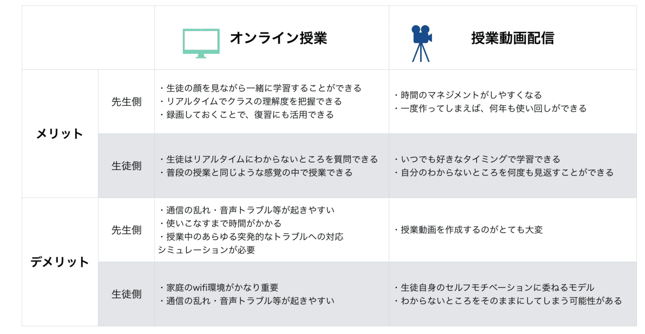 遠隔オンライン授業vs授業動画配信、メリットとデメリット｜Shunsuke 