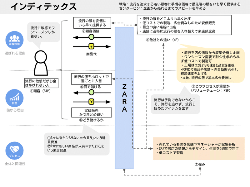 コストコの戦略図解