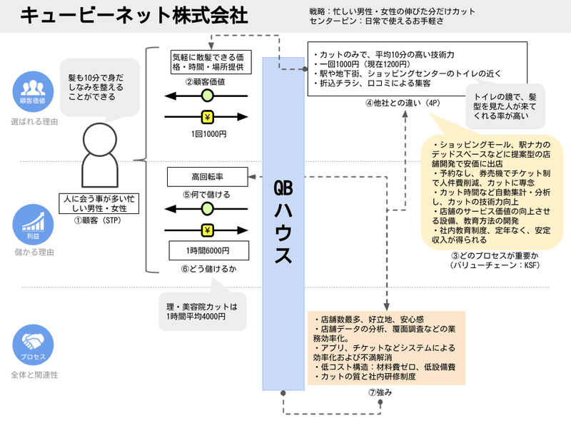 図解 なぜ Qbハウスは儲かるのか ソラッチ 戦略図解 Note 図解 なぜ Qbハウスは儲かるのか ソラッチ 戦略図解 Note