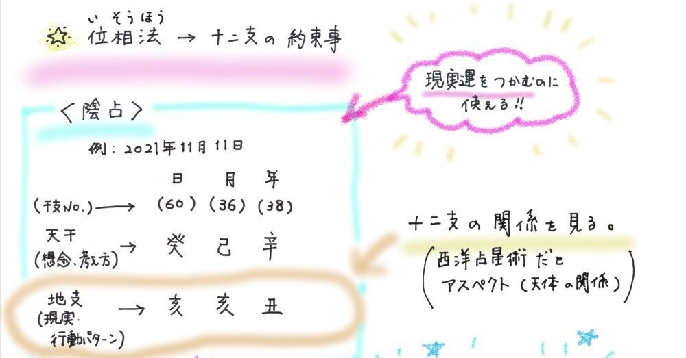 41、イラストで覚える「算命学のきほん」位相法（いそうほう）・その1