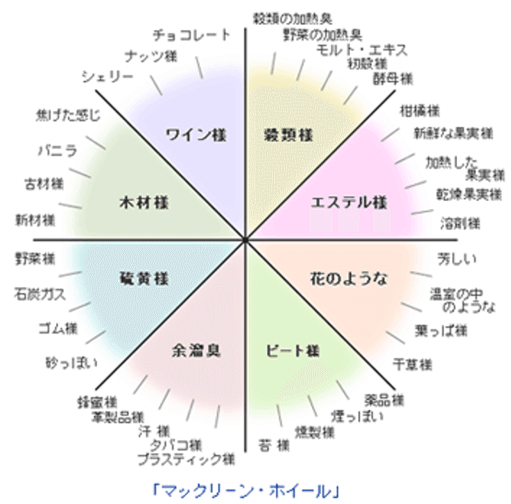 蒸留酒への誘い テイスティングの表現方法 京都洋酒研究所 Note 蒸留酒への誘い テイスティングの表現方法 京都洋酒研究所 Note