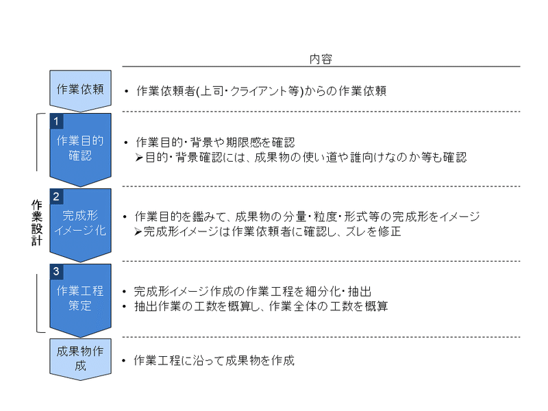 新卒 若手社会人向け あなたの仕事が終わらない理由 コンサル流の作業設計 Zelda Note 新卒 若手社会人向け あなたの仕事が終わらない理由 コンサル流の作業設計 Zelda Note